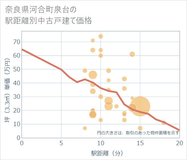 奈良県河合町泉台の徒歩距離別の中古戸建て坪単価