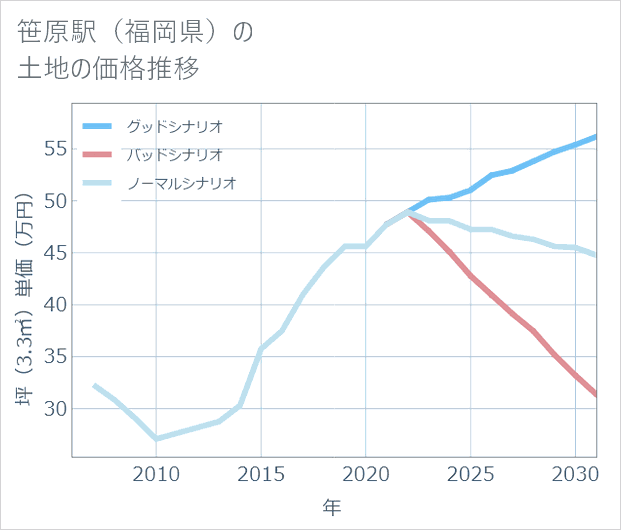 笹原駅(福岡県)の土地価格推移