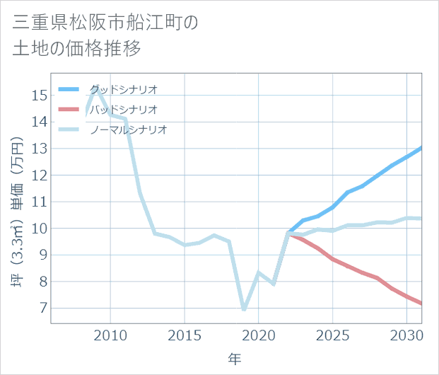 三重県松阪市船江町の土地価格推移