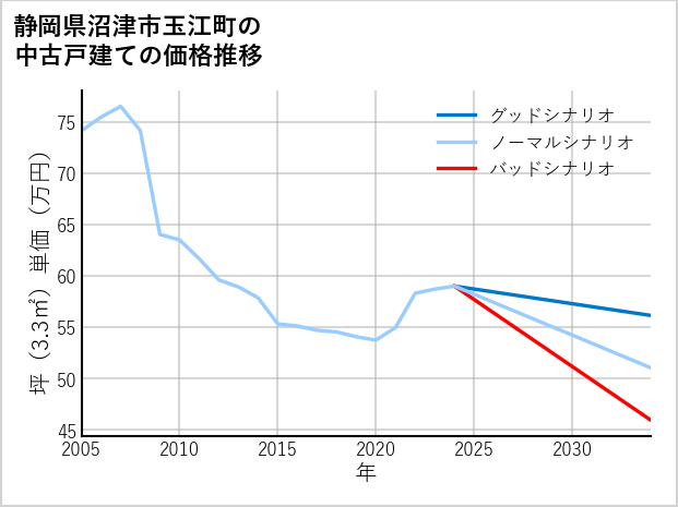 静岡県沼津市玉江町の中古戸建て価格推移