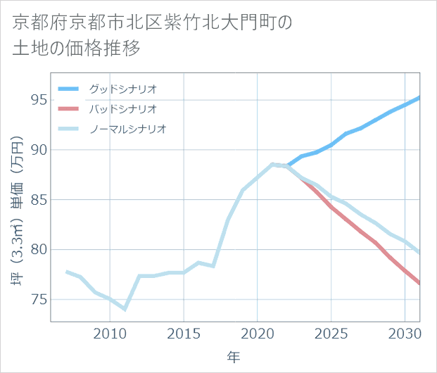 京都府京都市北区紫竹北大門町の土地価格推移