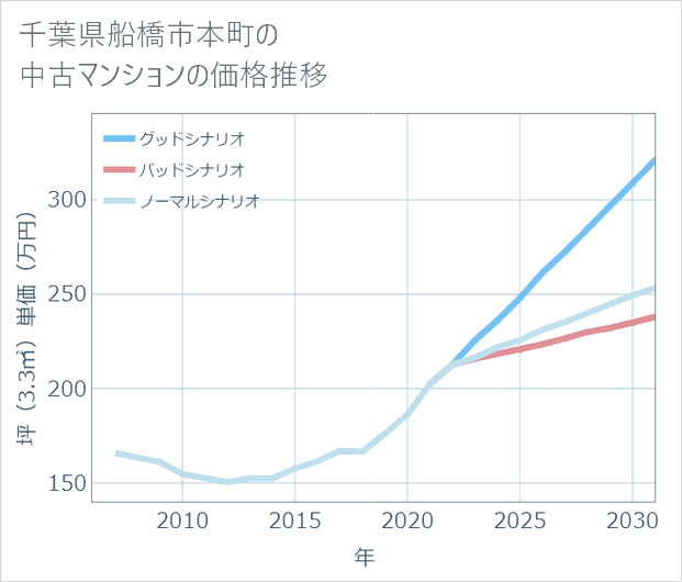 千葉県船橋市本町の中古マンション価格推移
