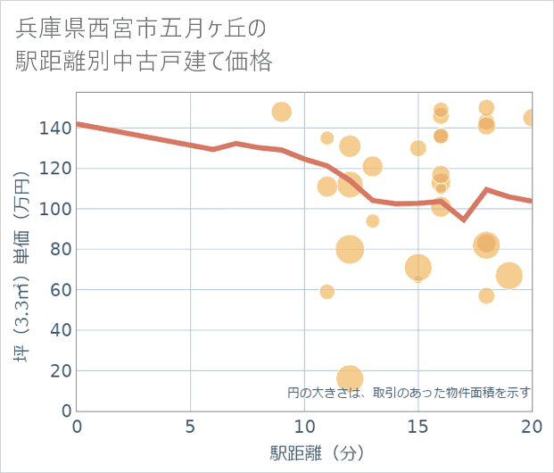 兵庫県西宮市五月ケ丘の徒歩距離別の中古戸建て坪単価