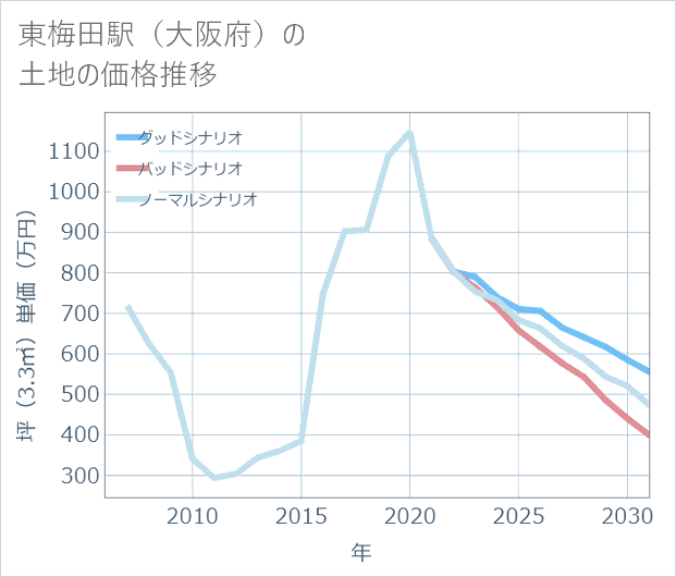 東梅田駅(大阪府)の土地価格推移