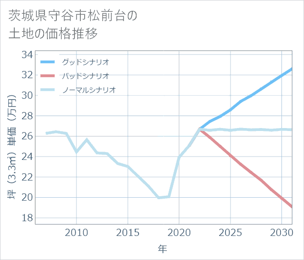 茨城県守谷市松前台の土地価格推移
