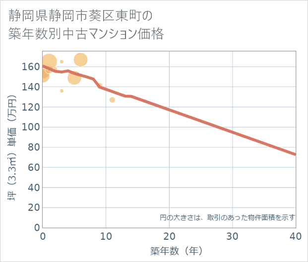 静岡県静岡市葵区東町の築年数別の中古マンション坪単価