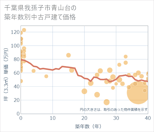 千葉県我孫子市青山台の築年数別の中古戸建て坪単価