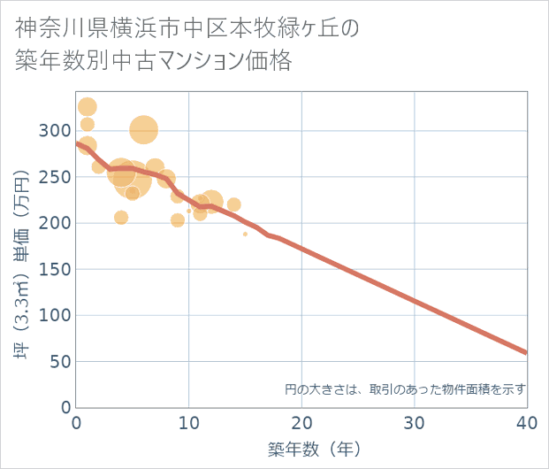 神奈川県横浜市中区本牧緑ケ丘の築年数別の中古マンション坪単価