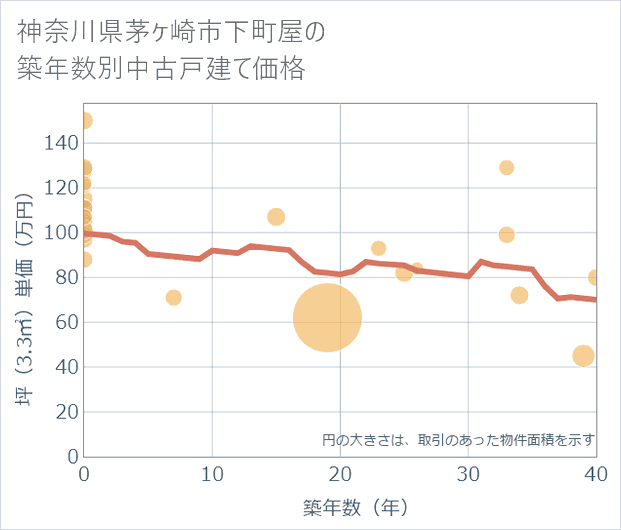 神奈川県茅ケ崎市下町屋の築年数別の中古戸建て坪単価