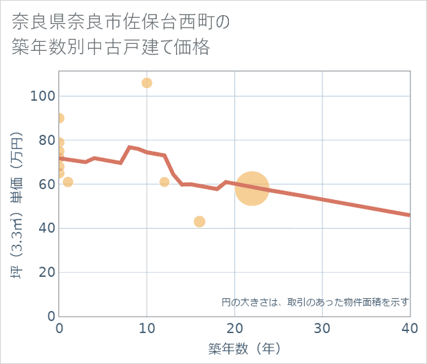 奈良県奈良市佐保台西町の築年数別の中古戸建て坪単価