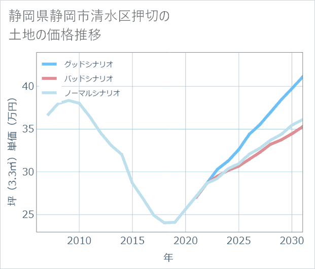 静岡県静岡市清水区押切の土地価格推移
