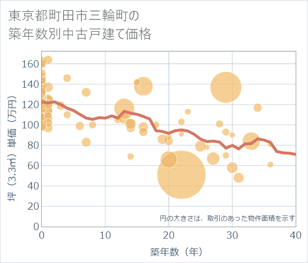 東京都町田市三輪町の築年数別の中古戸建て坪単価