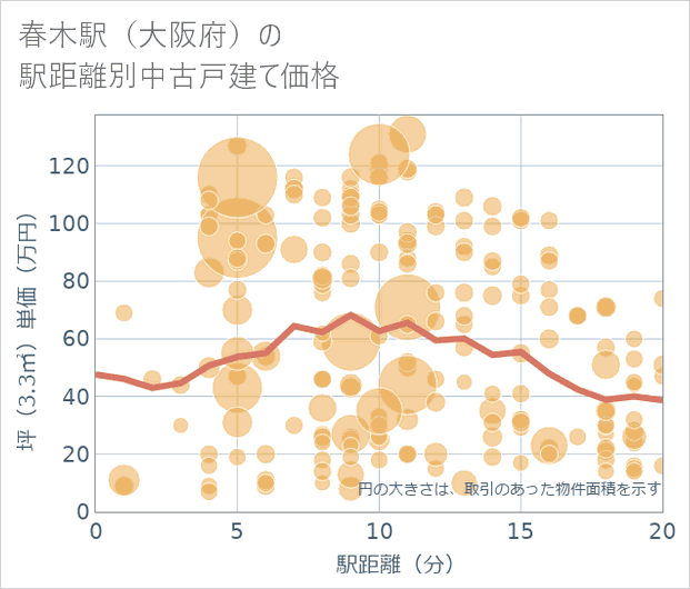 春木駅(大阪府)の徒歩距離別の中古戸建て坪単価
