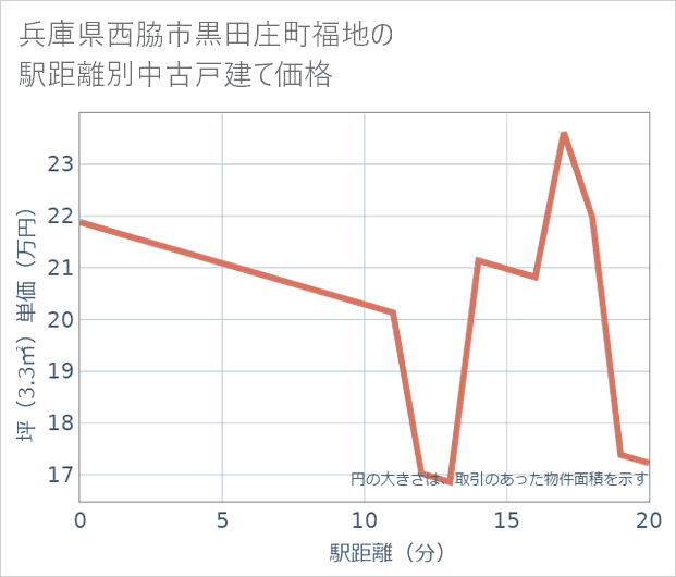 兵庫県西脇市黒田庄町福地の徒歩距離別の中古戸建て坪単価