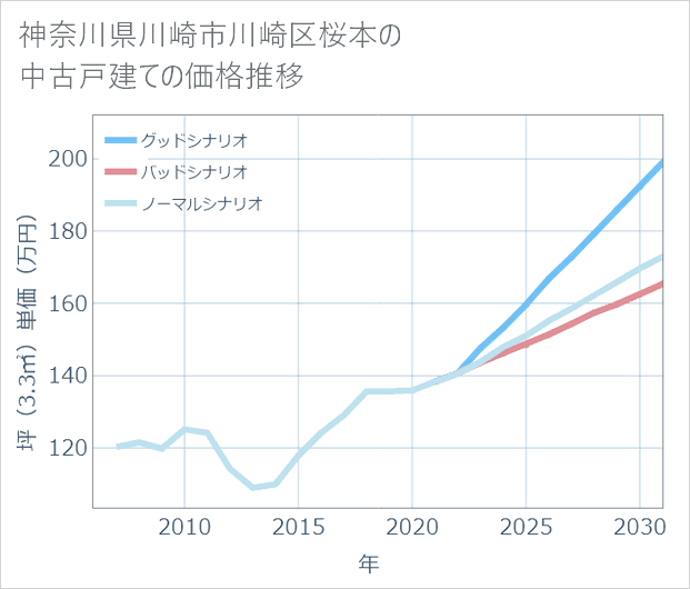 神奈川県川崎市川崎区桜本の中古戸建て価格推移