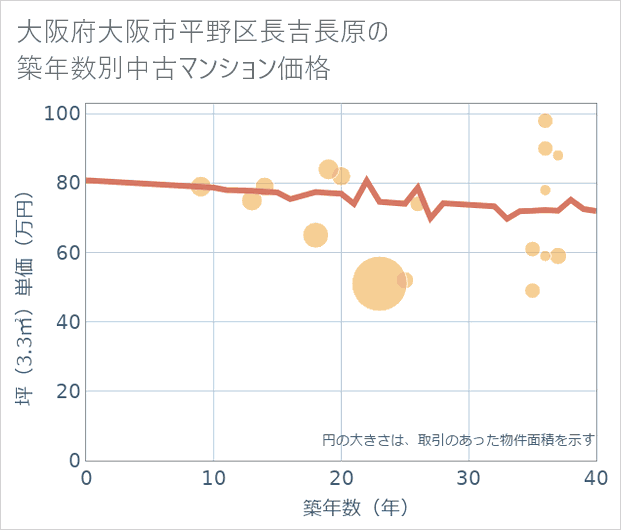 大阪府大阪市平野区長吉長原の築年数別の中古マンション坪単価
