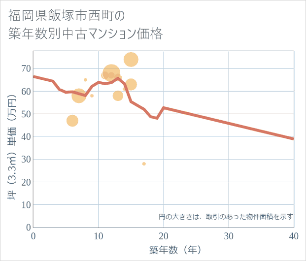 福岡県飯塚市西町の築年数別の中古マンション坪単価
