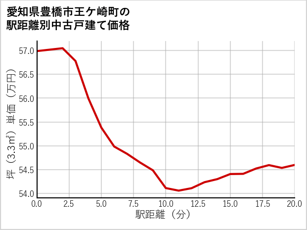 愛知県豊橋市王ケ崎町の徒歩距離別の中古戸建て坪単価