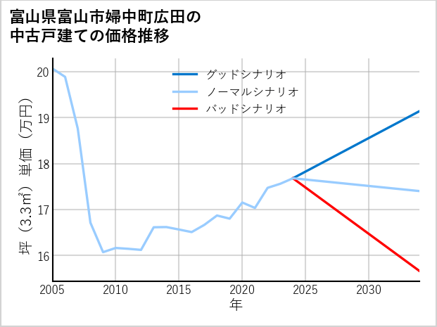 富山県富山市婦中町広田の中古戸建て価格推移