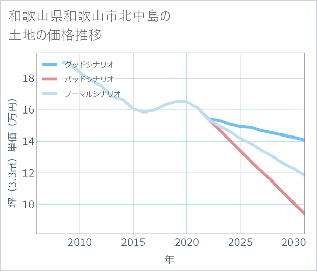 和歌山県和歌山市北中島の土地価格推移