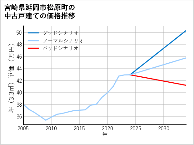 宮崎県延岡市松原町の中古戸建て価格推移