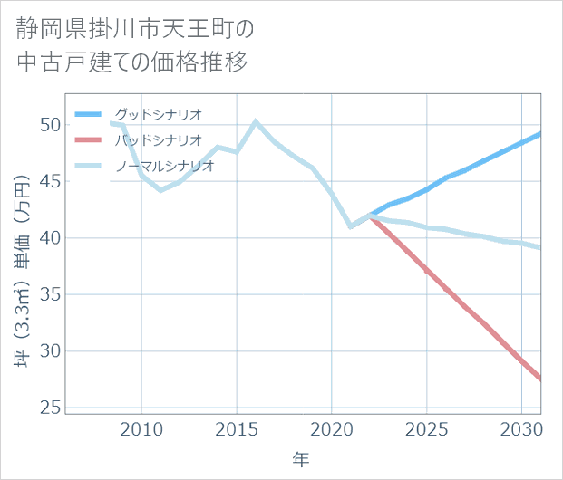 静岡県掛川市天王町の中古戸建て価格推移
