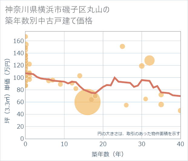 神奈川県横浜市磯子区丸山の築年数別の中古戸建て坪単価