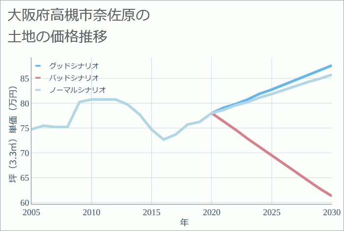 大阪府高槻市奈佐原の土地価格推移