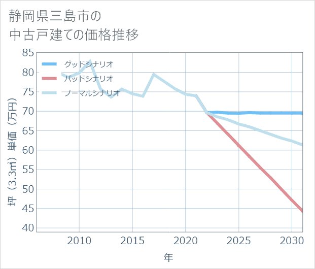 静岡県三島市の中古戸建て価格推移