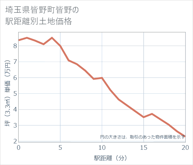 埼玉県皆野町皆野の徒歩距離別の土地坪単価
