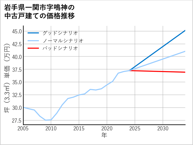 岩手県一関市鳴神の中古戸建て価格推移