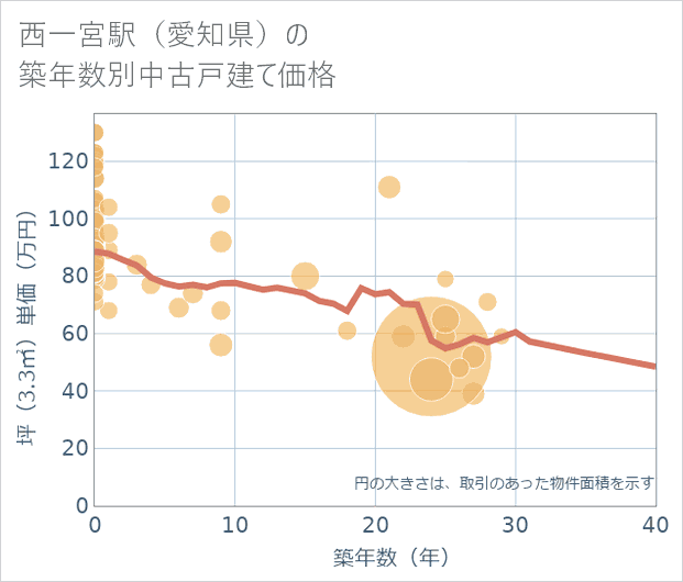 西一宮駅(愛知県)の築年数別の中古戸建て坪単価