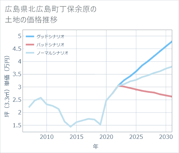 広島県北広島町丁保余原の土地価格推移
