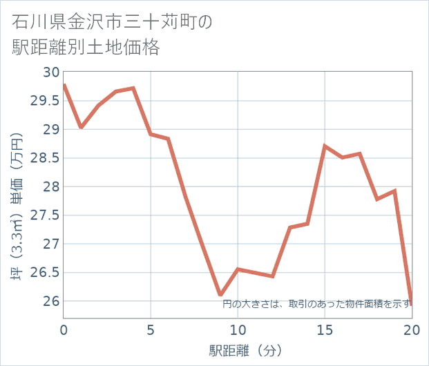 石川県金沢市三十苅町の徒歩距離別の土地坪単価