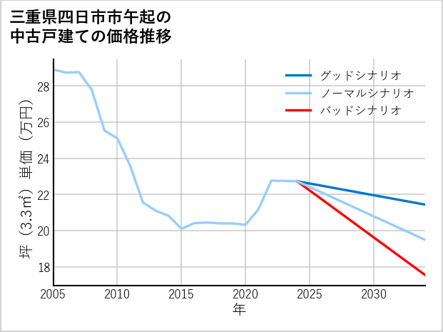 三重県四日市市午起の中古戸建て価格推移
