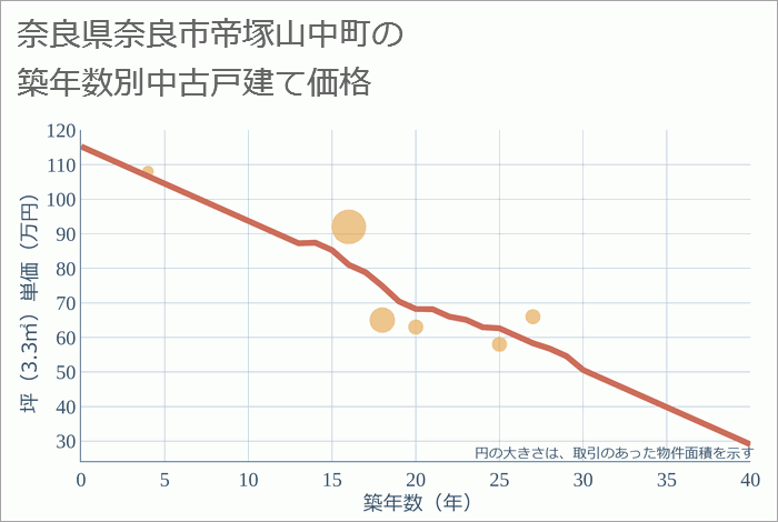 奈良県奈良市帝塚山中町の築年数別の中古戸建て坪単価