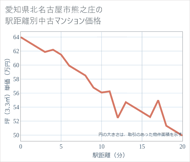 愛知県北名古屋市熊之庄の徒歩距離別の中古マンション坪単価