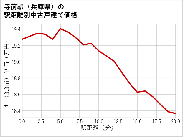 寺前駅（兵庫県）の徒歩距離別の中古戸建て坪単価