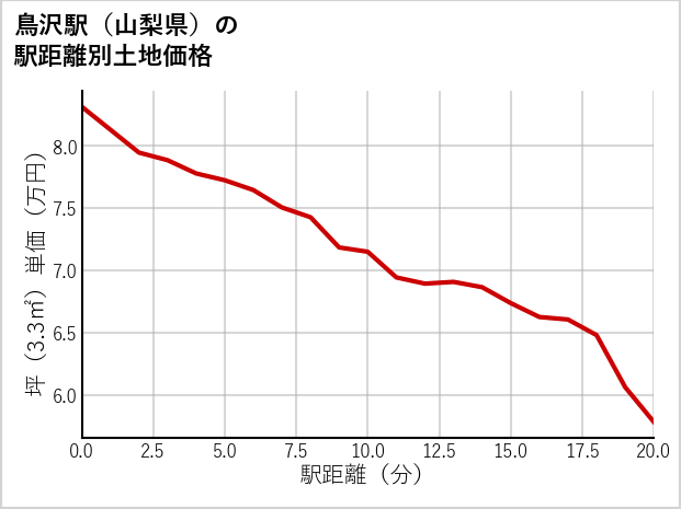 鳥沢駅（山梨県）の徒歩距離別の土地坪単価