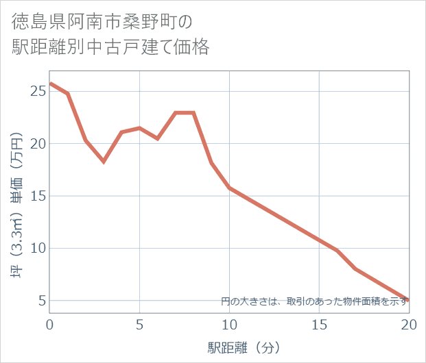 徳島県阿南市桑野町の徒歩距離別の中古戸建て坪単価