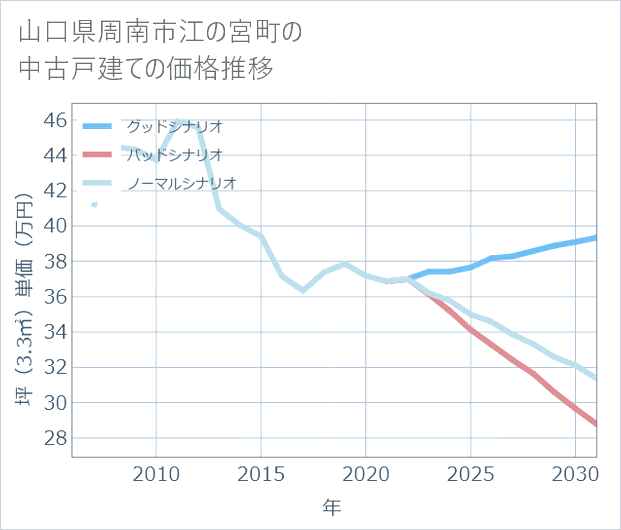 山口県周南市江の宮町の中古戸建て価格推移