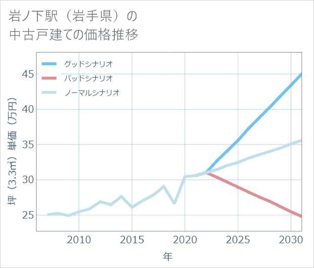 岩ノ下駅(岩手県)の中古戸建て価格推移