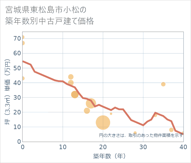宮城県東松島市小松の築年数別の中古戸建て坪単価