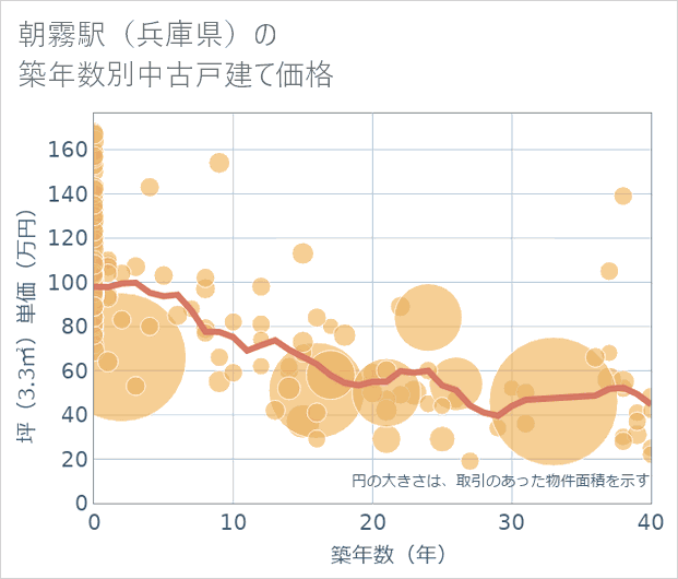 朝霧駅(兵庫県)の築年数別の中古戸建て坪単価