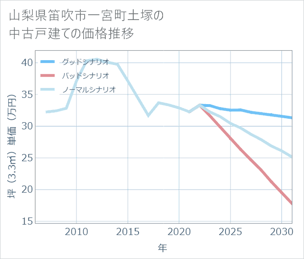 山梨県笛吹市一宮町土塚の中古戸建て価格推移