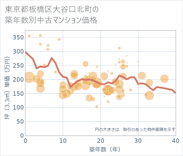 東京都板橋区大谷口北町の築年数別の中古マンション坪単価
