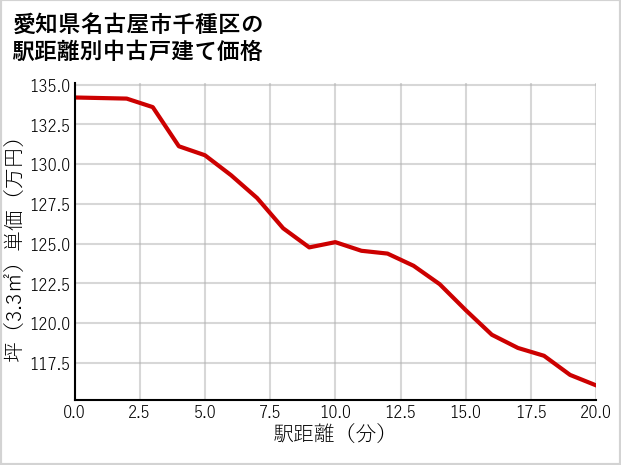 愛知県名古屋市千種区の徒歩距離別の中古戸建て坪単価