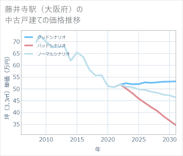 藤井寺駅(大阪府)の中古戸建て価格推移