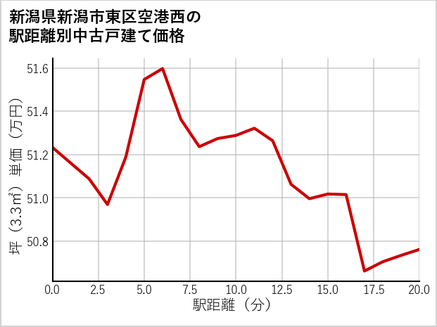 新潟県新潟市東区空港西の徒歩距離別の中古戸建て坪単価