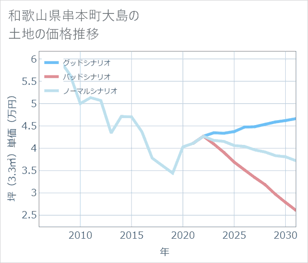 和歌山県串本町大島の土地価格推移